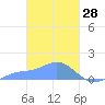 Murilo Atoll tide chart for Saturday, February 28, 2026