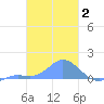 Murilo Atoll tide chart for Monday, February 2, 2026
