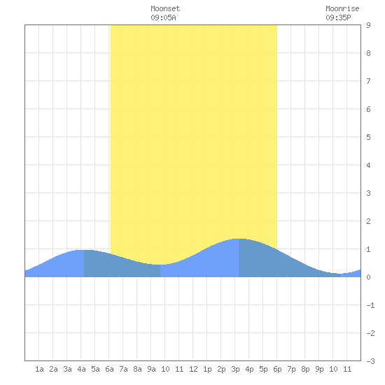 Murilo Atoll tide chart for Friday, February 6, 2026