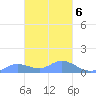 Murilo Atoll tide chart for Friday, February 6, 2026