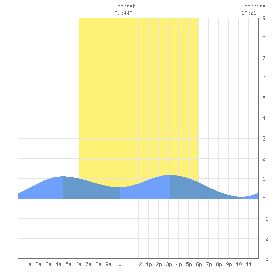 Murilo Atoll tide chart for Saturday, February 7, 2026