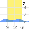 Murilo Atoll tide chart for Saturday, February 7, 2026