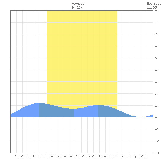 Murilo Atoll tide chart for Sunday, February 8, 2026