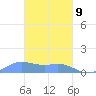 Murilo Atoll tide chart for Monday, February 9, 2026