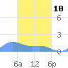 Murilo Atoll tide chart for Tuesday, March 10, 2026