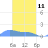Murilo Atoll tide chart for Wednesday, March 11, 2026