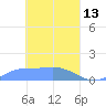 Murilo Atoll tide chart for Friday, March 13, 2026