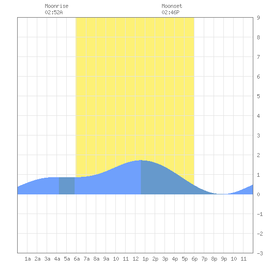 Murilo Atoll tide chart for Sunday, March 15, 2026