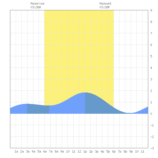 Murilo Atoll tide chart for Monday, March 16, 2026