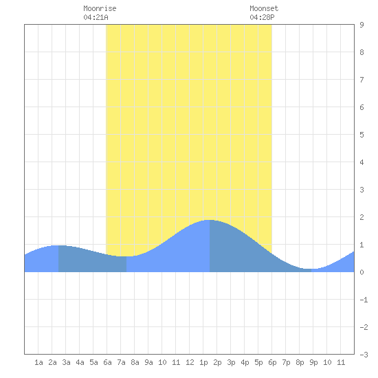Murilo Atoll tide chart for Tuesday, March 17, 2026