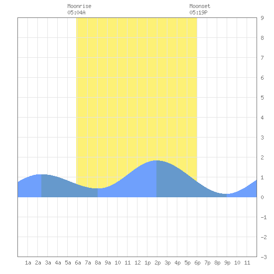 Murilo Atoll tide chart for Wednesday, March 18, 2026