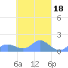Murilo Atoll tide chart for Wednesday, March 18, 2026