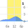 Murilo Atoll tide chart for Sunday, March 1, 2026