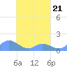 Murilo Atoll tide chart for Saturday, March 21, 2026