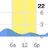 Murilo Atoll tide chart for Sunday, March 22, 2026