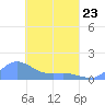 Murilo Atoll tide chart for Monday, March 23, 2026