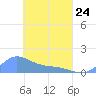 Murilo Atoll tide chart for Tuesday, March 24, 2026