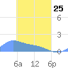 Murilo Atoll tide chart for Wednesday, March 25, 2026