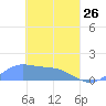 Murilo Atoll tide chart for Thursday, March 26, 2026