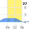 Murilo Atoll tide chart for Friday, March 27, 2026