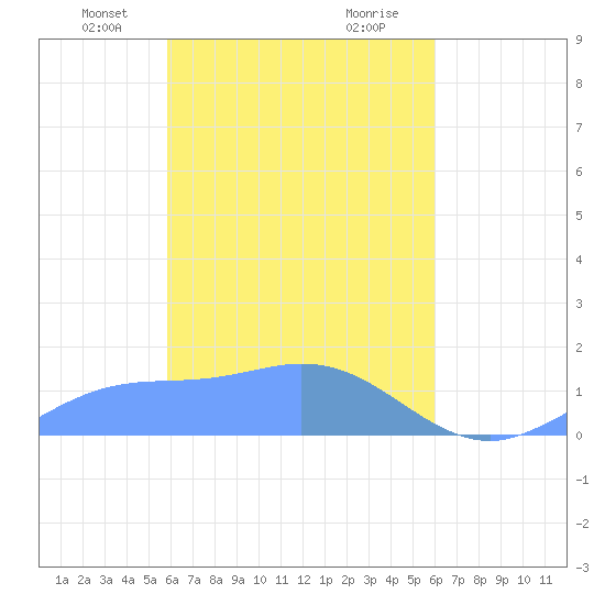 Murilo Atoll tide chart for Saturday, March 28, 2026