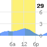 Murilo Atoll tide chart for Sunday, March 29, 2026