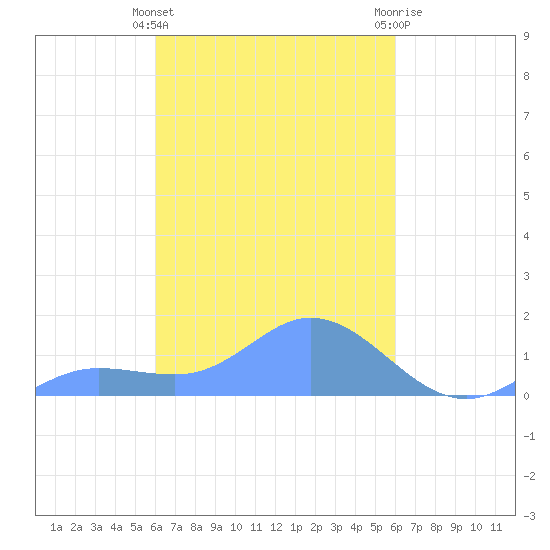 Murilo Atoll tide chart for Monday, March 2, 2026
