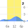 Murilo Atoll tide chart for Monday, March 2, 2026