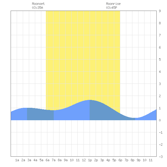Murilo Atoll tide chart for Monday, March 30, 2026