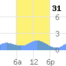 Murilo Atoll tide chart for Tuesday, March 31, 2026