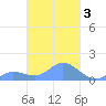 Murilo Atoll tide chart for Tuesday, March 3, 2026