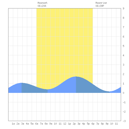 Murilo Atoll tide chart for Wednesday, March 4, 2026