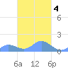 Murilo Atoll tide chart for Wednesday, March 4, 2026