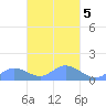 Murilo Atoll tide chart for Thursday, March 5, 2026