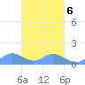 Murilo Atoll tide chart for Friday, March 6, 2026