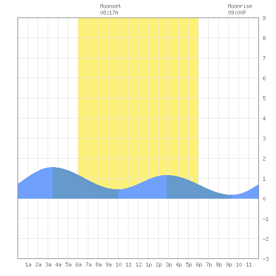 Murilo Atoll tide chart for Saturday, March 7, 2026