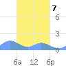 Murilo Atoll tide chart for Saturday, March 7, 2026