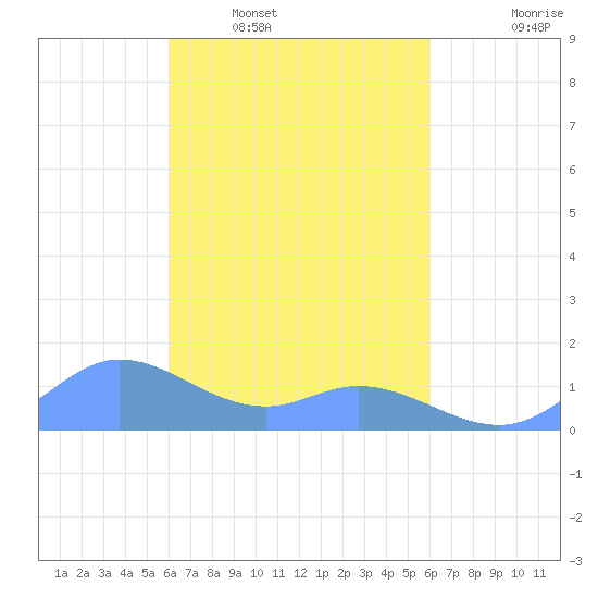 Murilo Atoll tide chart for Sunday, March 8, 2026