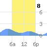 Murilo Atoll tide chart for Sunday, March 8, 2026