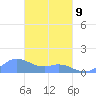 Murilo Atoll tide chart for Monday, March 9, 2026