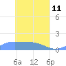 Murilo Atoll tide chart for Saturday, April 11, 2026