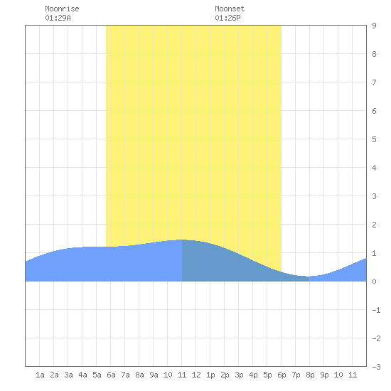 Murilo Atoll tide chart for Sunday, April 12, 2026