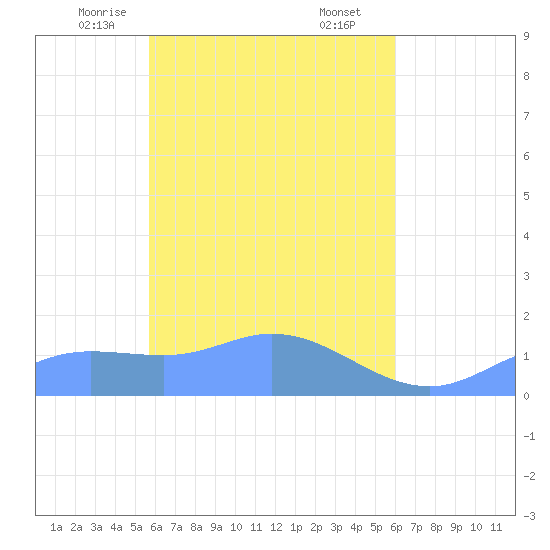 Murilo Atoll tide chart for Monday, April 13, 2026