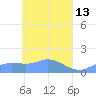Murilo Atoll tide chart for Monday, April 13, 2026
