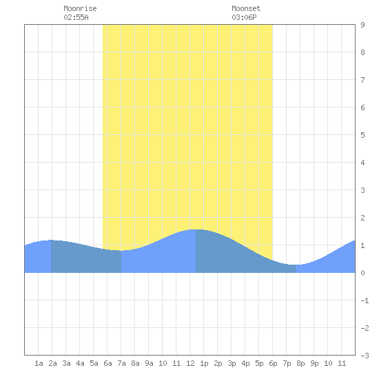 Murilo Atoll tide chart for Tuesday, April 14, 2026