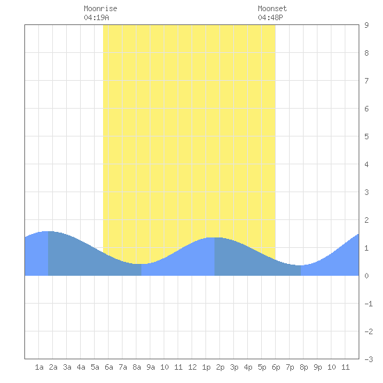 Murilo Atoll tide chart for Thursday, April 16, 2026