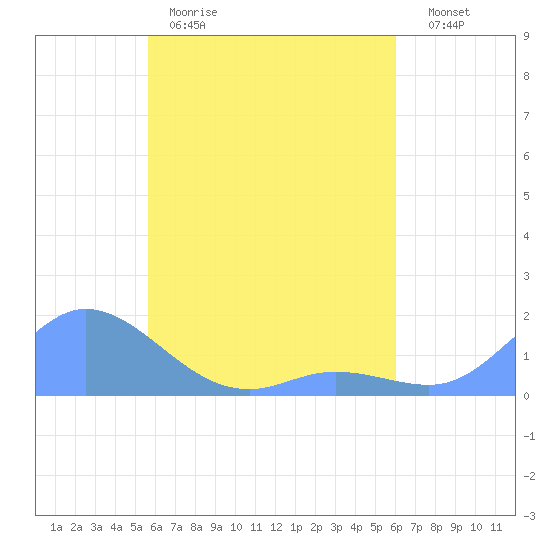Murilo Atoll tide chart for Sunday, April 19, 2026