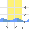 Murilo Atoll tide chart for Wednesday, April 1, 2026