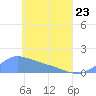 Murilo Atoll tide chart for Thursday, April 23, 2026