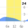 Murilo Atoll tide chart for Friday, April 24, 2026